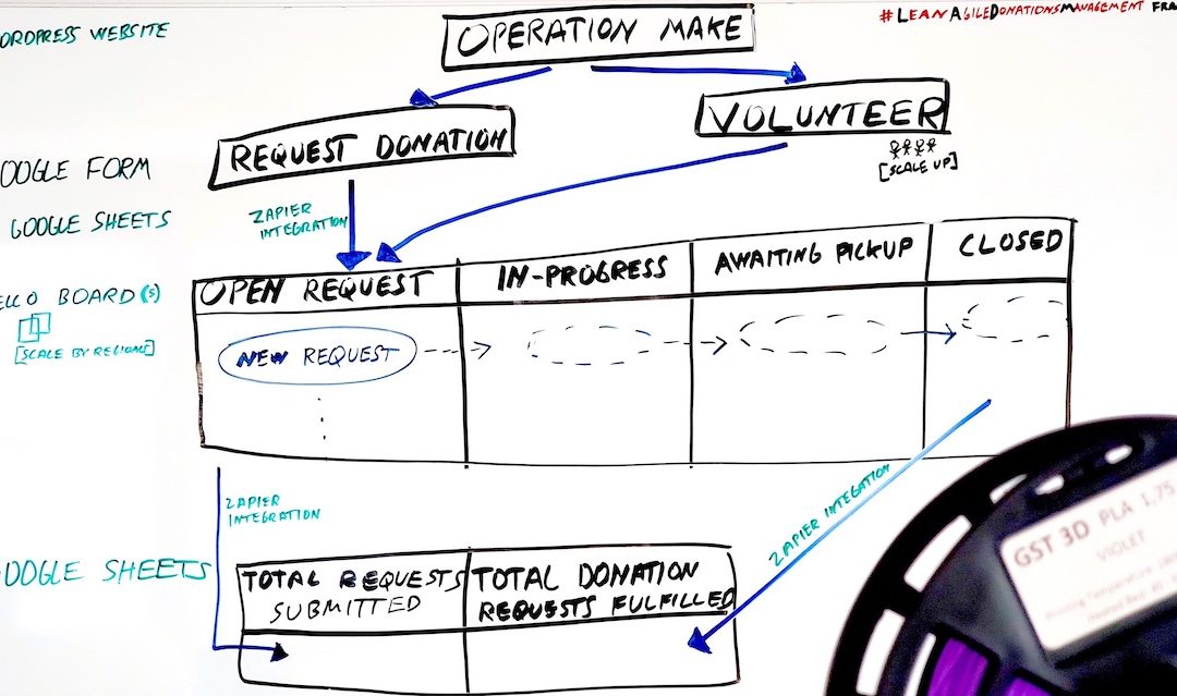 Lean Agile Donation Management Framework Whiteboard wide