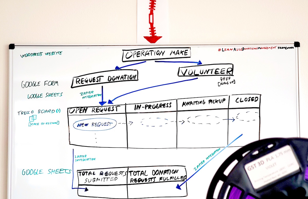 Implementing a Lean Agile Donations Management Framework - OPERATION MAKE